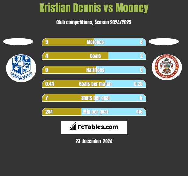 Kristian Dennis vs Mooney h2h player stats