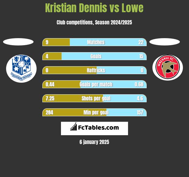 Kristian Dennis vs Lowe h2h player stats