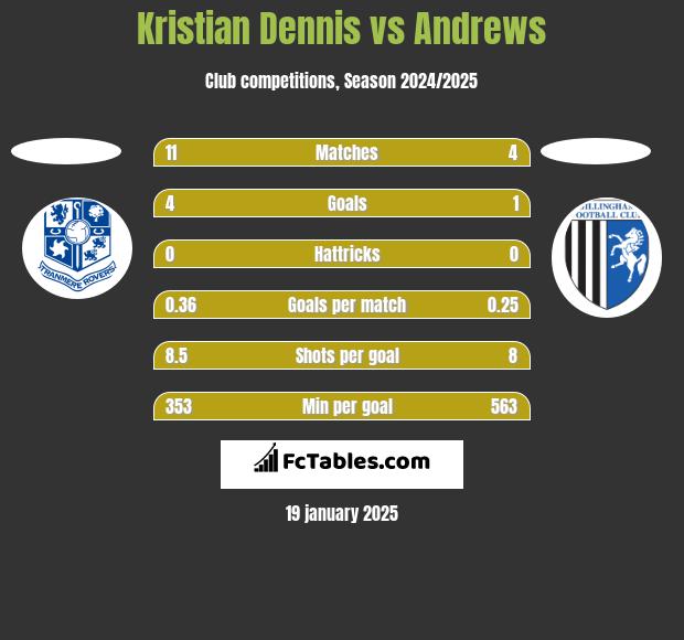 Kristian Dennis vs Andrews h2h player stats