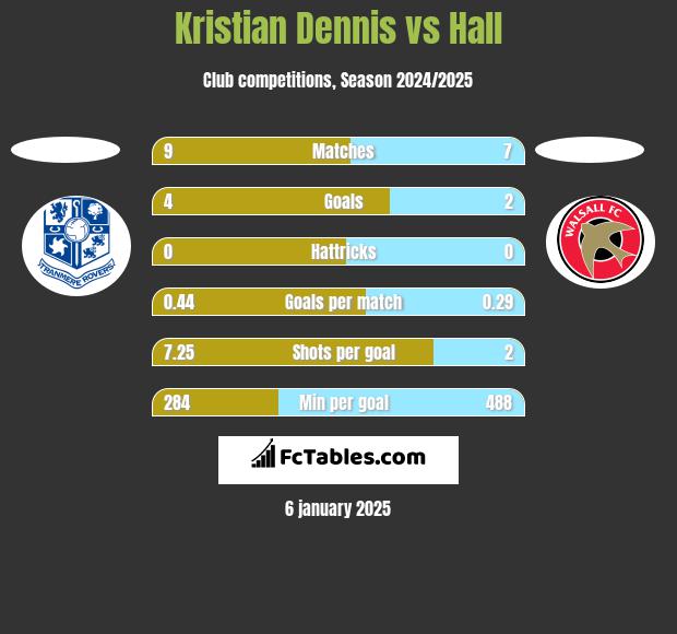 Kristian Dennis vs Hall h2h player stats