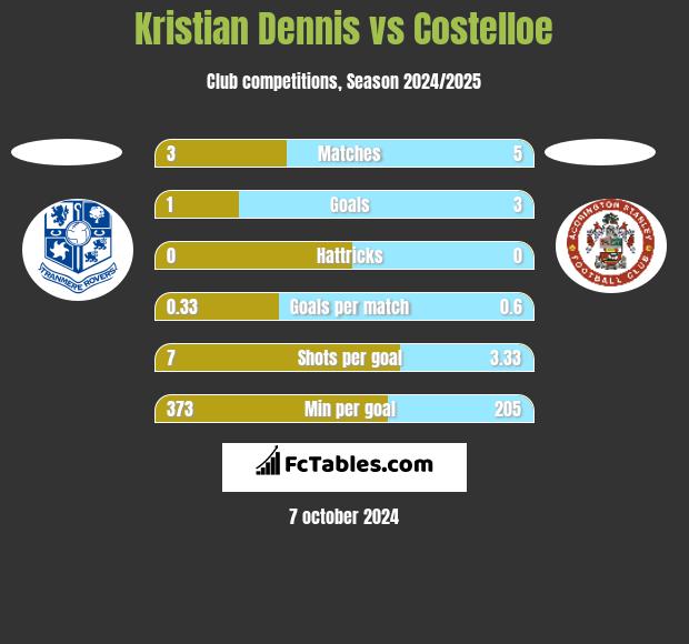 Kristian Dennis vs Costelloe h2h player stats