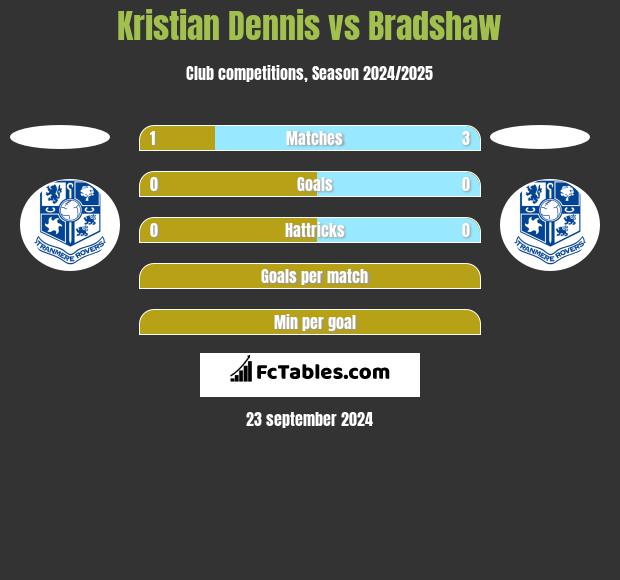 Kristian Dennis vs Bradshaw h2h player stats