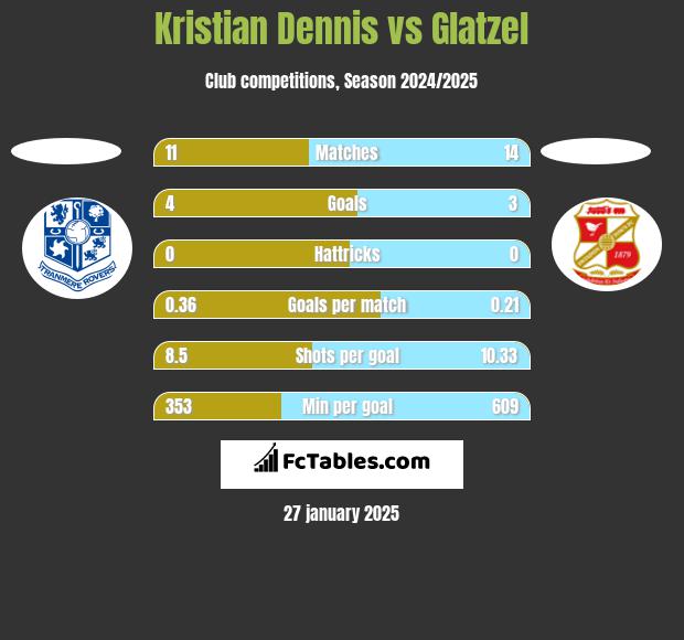 Kristian Dennis vs Glatzel h2h player stats