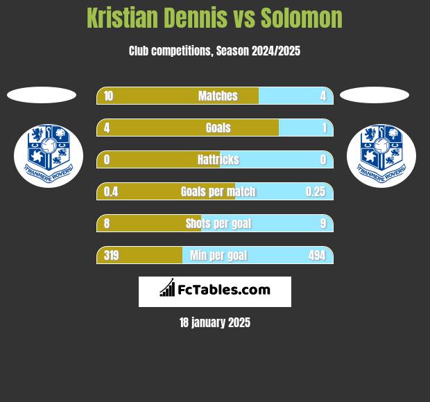 Kristian Dennis vs Solomon h2h player stats