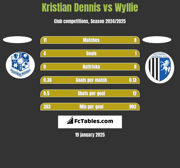 Kristian Dennis vs Wyllie h2h player stats