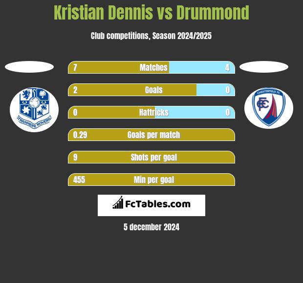 Kristian Dennis vs Drummond h2h player stats