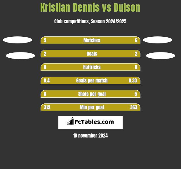 Kristian Dennis vs Dulson h2h player stats