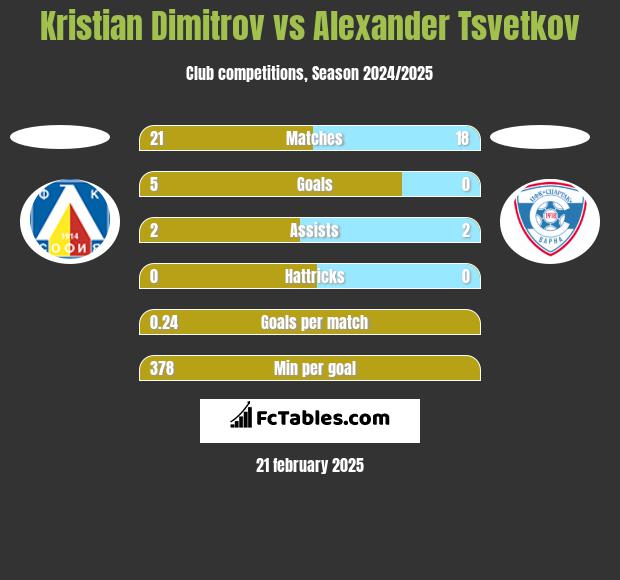 Kristian Dimitrov vs Alexander Tsvetkov h2h player stats