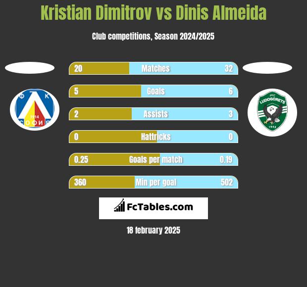 Kristian Dimitrov vs Dinis Almeida h2h player stats