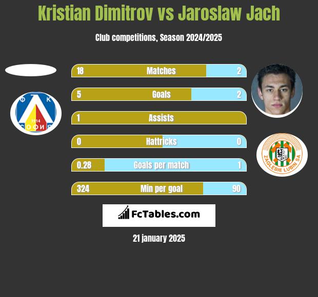 Kristian Dimitrov vs Jarosław Jach h2h player stats