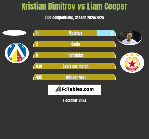 Kristian Dimitrov vs Liam Cooper h2h player stats