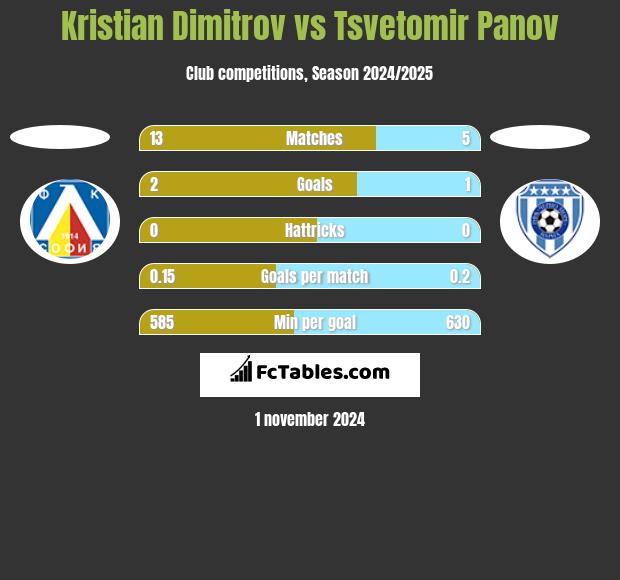 Kristian Dimitrov vs Tsvetomir Panov h2h player stats