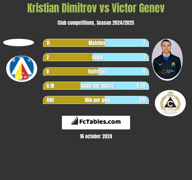 Kristian Dimitrov vs Victor Genev h2h player stats