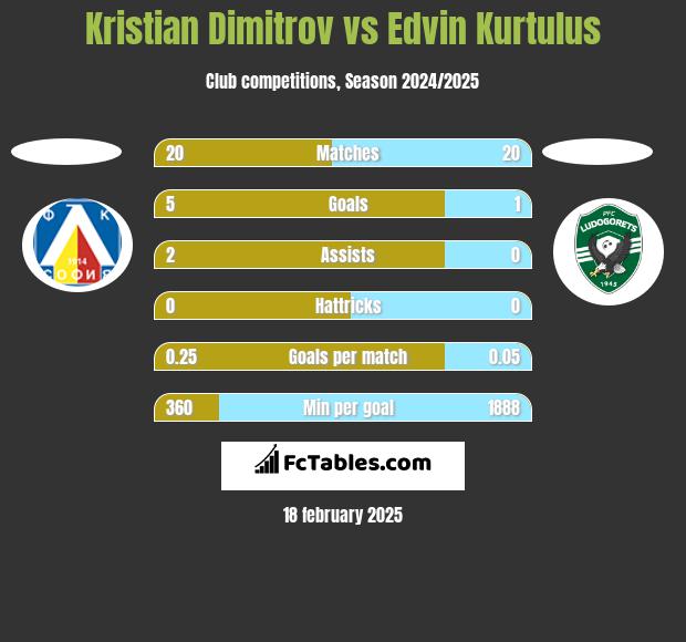 Kristian Dimitrov vs Edvin Kurtulus h2h player stats