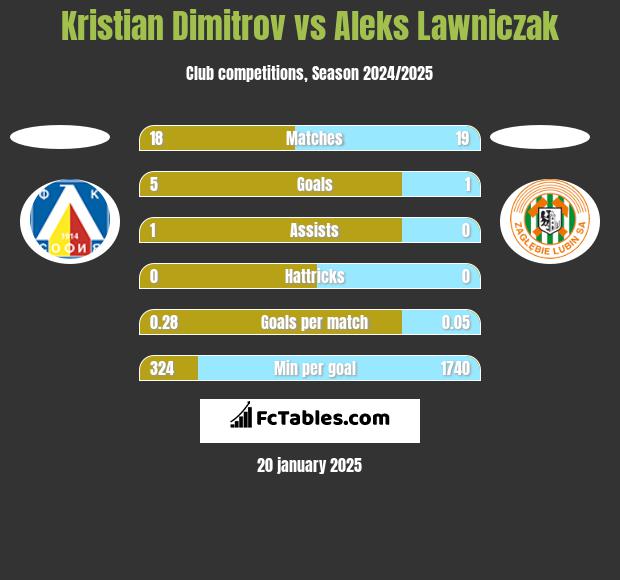 Kristian Dimitrov vs Aleks Lawniczak h2h player stats