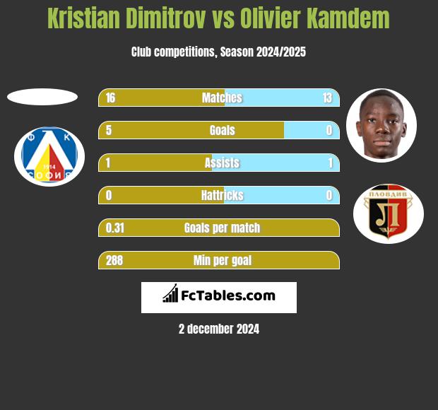 Kristian Dimitrov vs Olivier Kamdem h2h player stats