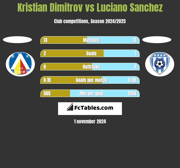 Kristian Dimitrov vs Luciano Sanchez h2h player stats