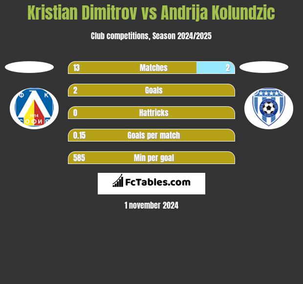 Kristian Dimitrov vs Andrija Kolundzic h2h player stats