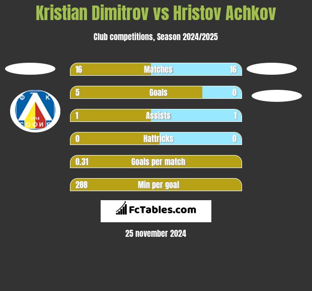 Kristian Dimitrov vs Hristov Achkov h2h player stats