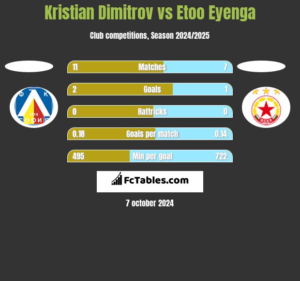 Kristian Dimitrov vs Etoo Eyenga h2h player stats