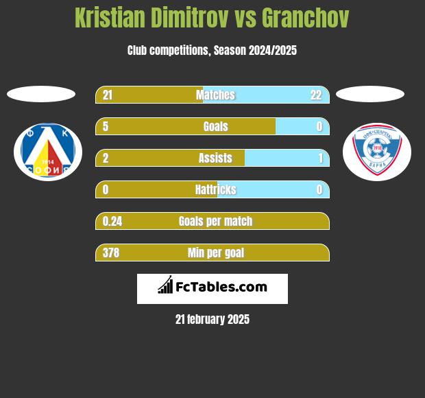 Kristian Dimitrov vs Granchov h2h player stats