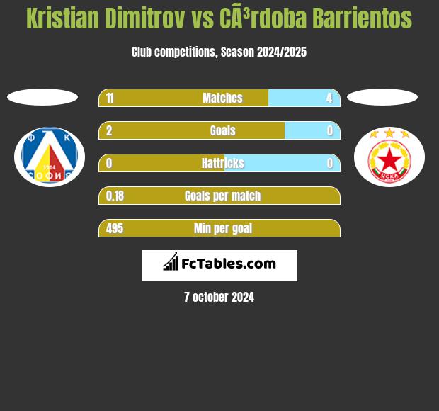 Kristian Dimitrov vs CÃ³rdoba Barrientos h2h player stats