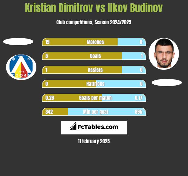 Kristian Dimitrov vs Ilkov Budinov h2h player stats