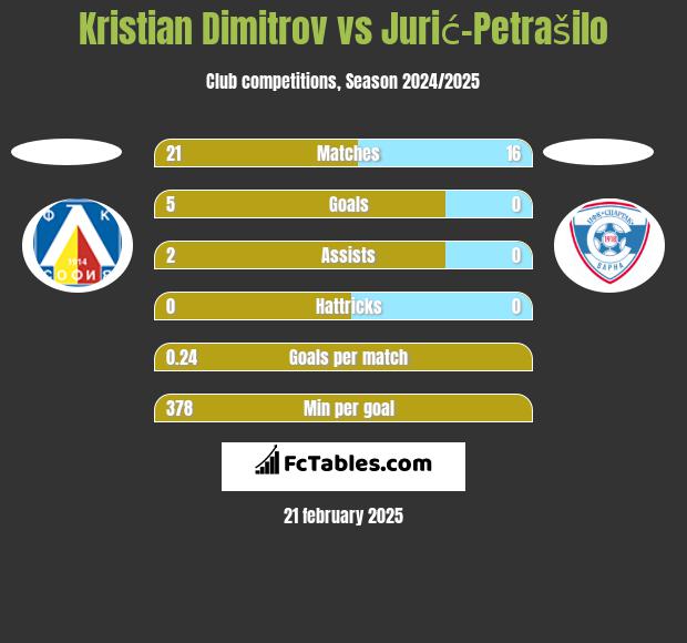 Kristian Dimitrov vs Jurić-Petrašilo h2h player stats