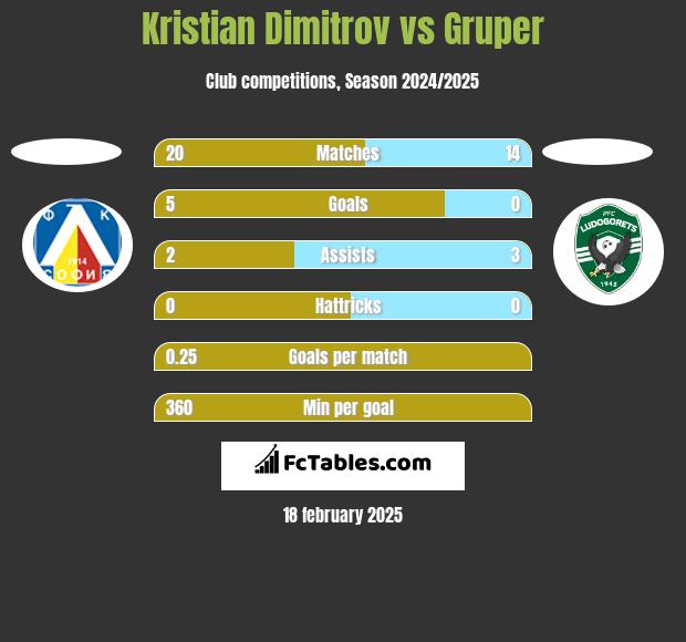 Kristian Dimitrov vs Gruper h2h player stats