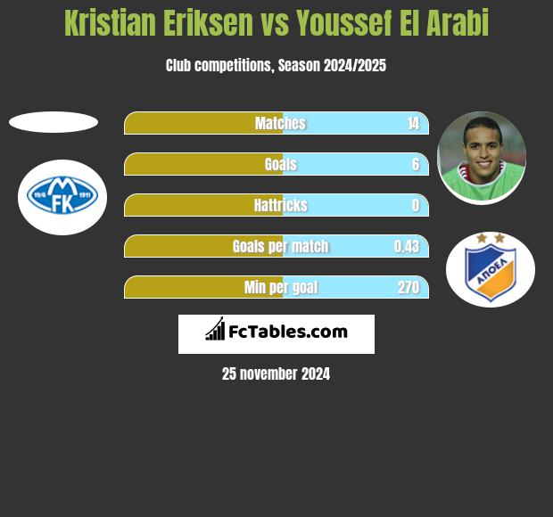 Kristian Eriksen vs Youssef El Arabi h2h player stats