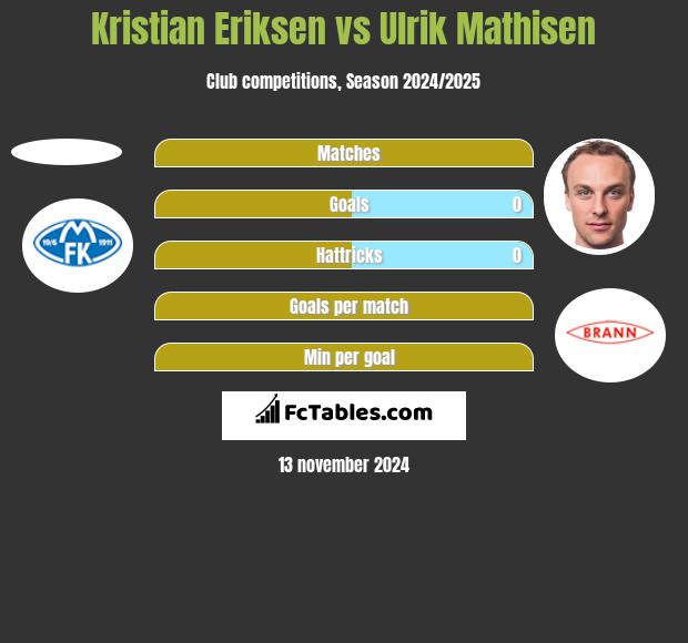 Kristian Eriksen vs Ulrik Mathisen h2h player stats