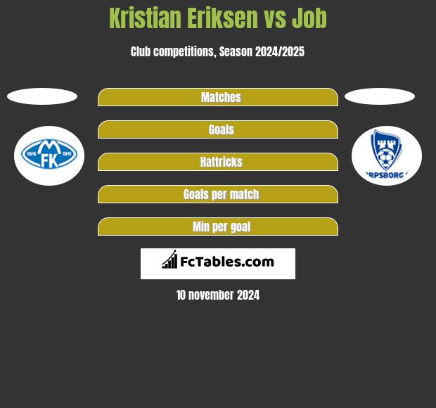 Kristian Eriksen vs Job h2h player stats