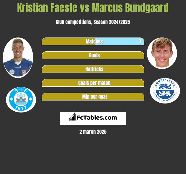 Kristian Faeste vs Marcus Bundgaard h2h player stats