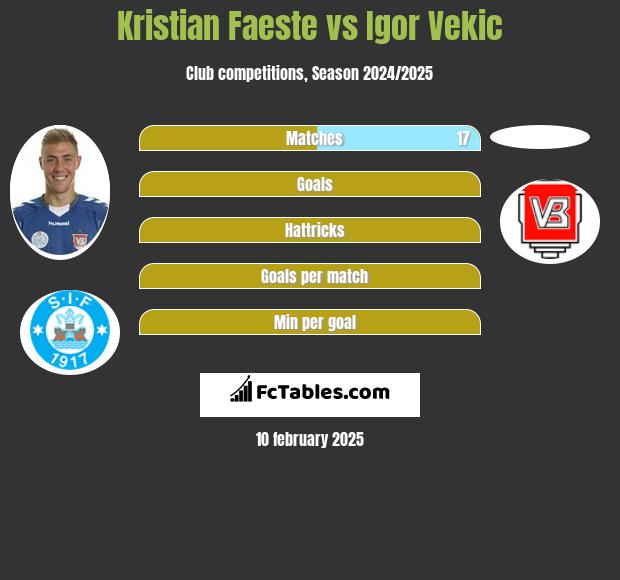 Kristian Faeste vs Igor Vekic h2h player stats