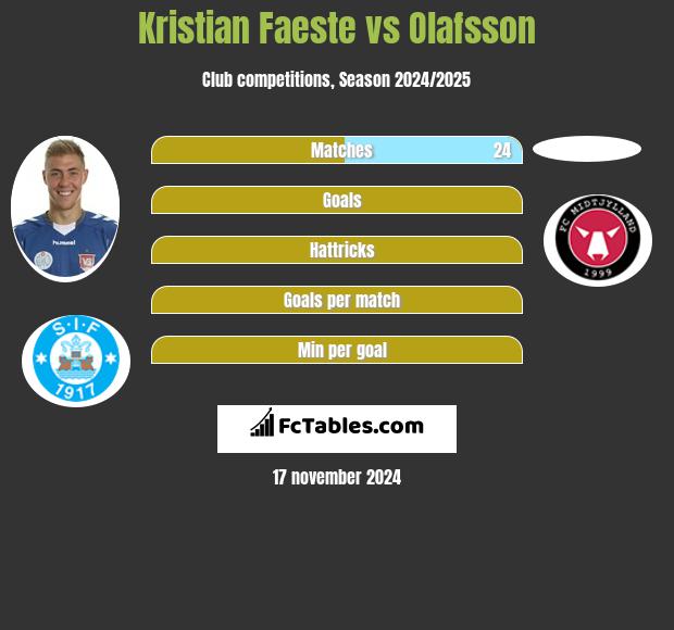 Kristian Faeste vs Olafsson h2h player stats