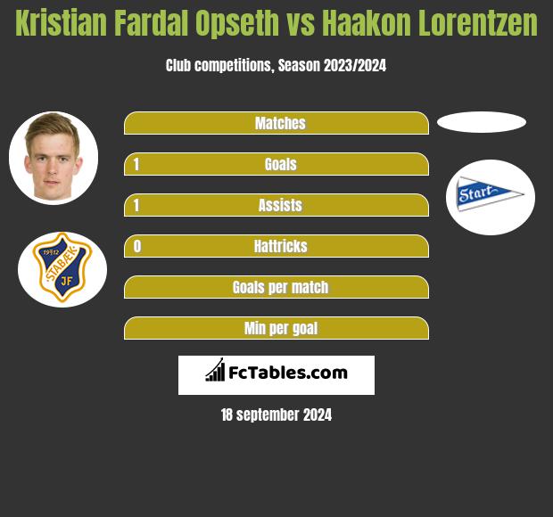 Kristian Fardal Opseth vs Haakon Lorentzen h2h player stats