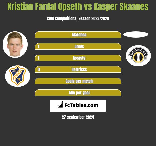 Kristian Fardal Opseth vs Kasper Skaanes h2h player stats