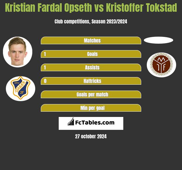 Kristian Fardal Opseth vs Kristoffer Tokstad h2h player stats