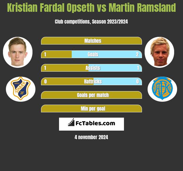 Kristian Fardal Opseth vs Martin Ramsland h2h player stats