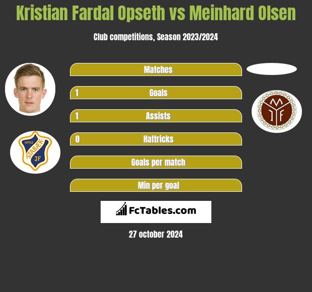 Kristian Fardal Opseth vs Meinhard Olsen h2h player stats