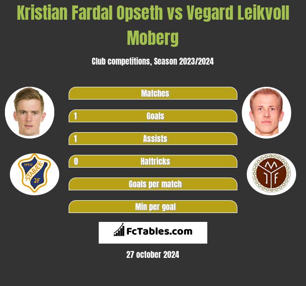 Kristian Fardal Opseth vs Vegard Leikvoll Moberg h2h player stats