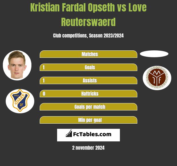 Kristian Fardal Opseth vs Love Reuterswaerd h2h player stats