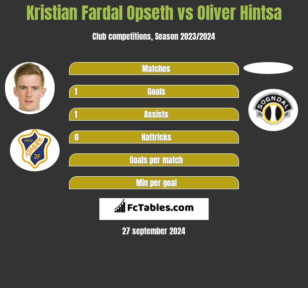 Kristian Fardal Opseth vs Oliver Hintsa h2h player stats