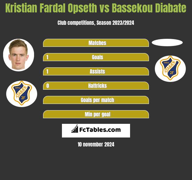 Kristian Fardal Opseth vs Bassekou Diabate h2h player stats