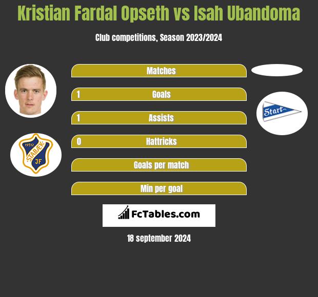 Kristian Fardal Opseth vs Isah Ubandoma h2h player stats