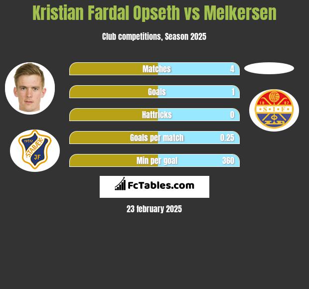 Kristian Fardal Opseth vs Melkersen h2h player stats