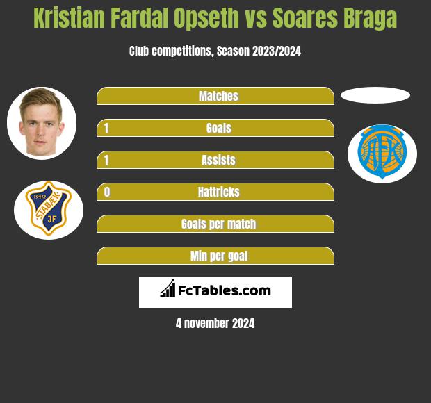 Kristian Fardal Opseth vs Soares Braga h2h player stats