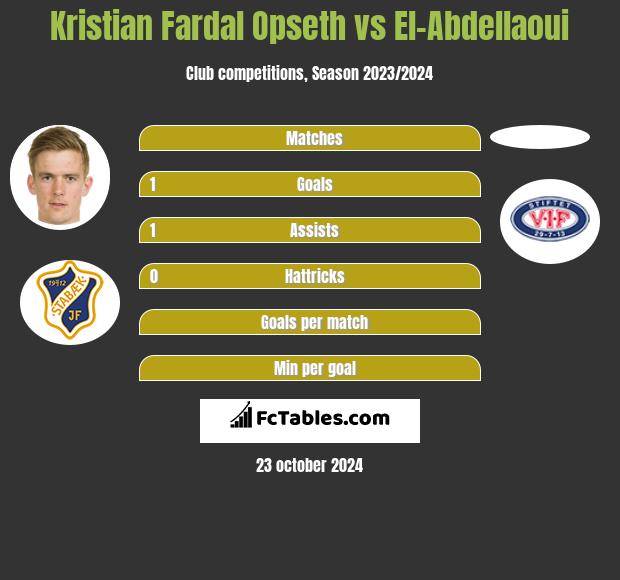 Kristian Fardal Opseth vs El-Abdellaoui h2h player stats