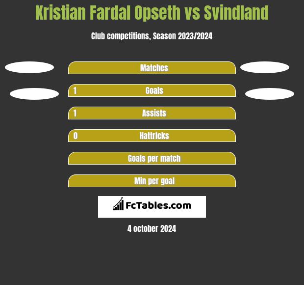 Kristian Fardal Opseth vs Svindland h2h player stats