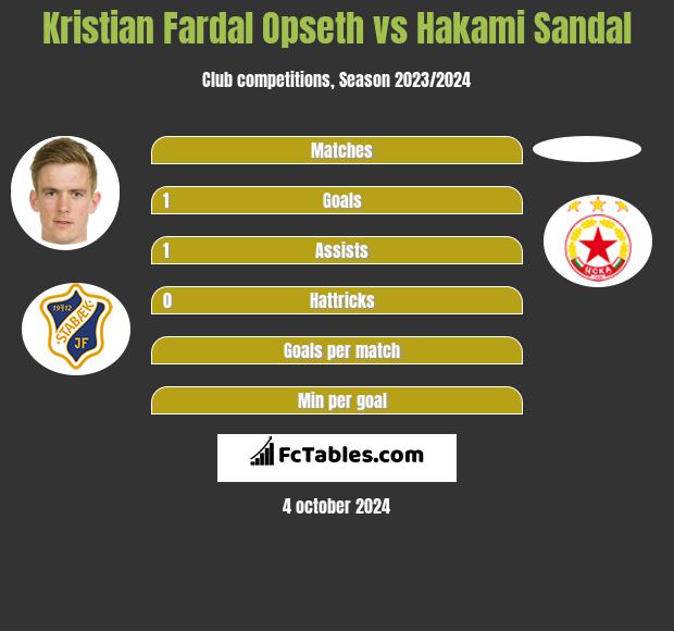 Kristian Fardal Opseth vs Hakami Sandal h2h player stats